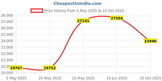 amazon.in 2 Port Dual VGA KVM Switch Price History Graph from 5 May 2025 to 10 Oct 2025