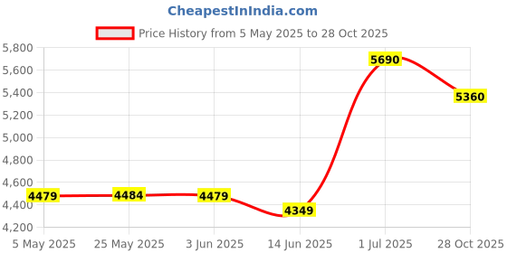 amazon.in 2 Port eSATA3.0 or 2 Port SATA3.0 Non-Raid Controller Card, X1, with 2 SATA Cable, Support SSD and HDD Price History Graph from 5 May 2025 to 28 Oct 2025