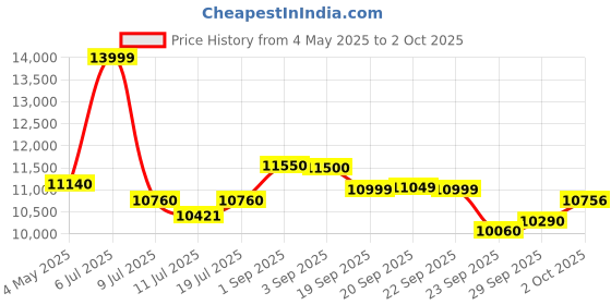 amazon.in 2 Port Gigabit PoE Switch & Extender - IP65 Outdoor, Rainproof, IEEE 802.3af/at, PoE Splitter, Injector, Amplifier, Amplifier - 30W 48V, Up to 100m Price History Graph from 4 May 2025 to 2 Oct 2025