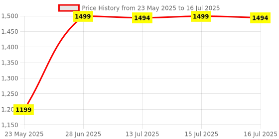 amazon.in microware 2 Port HDMI KVM Switch, 2 in 1 Out HD 1080p Switch USB Keyboard Mouse Sharing Device Compatible with Laptop, Desktop, Computer, PC, Monitor, Printer etc. microware Price History Graph from 23 May 2025 to 16 Jul 2025