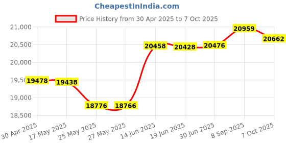 amazon.in 2 Port HDMI KVM Switch with 4 Foot Built-in Cables - OS Independent - Support for 3.5mm Audio - USB 4K 60Hz (SV211HDUA4K) Price History Graph from 30 Apr 2025 to 7 Oct 2025
