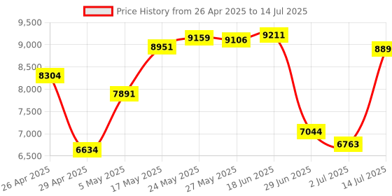 amazon.in 2 Port KVM Switch HDMI 4K@60Hz, HDMI USB Selector 2 Computers 1 Monitor Share 3 USB Devices Keyboard Mouse Printer, HDMI and USB Cables Included Price History Graph from 26 Apr 2025 to 14 Jul 2025