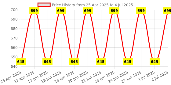 amazon.in 2 Port KVM Switch USB 2.0 KVM Switch Box to Control up to 2 Computers 2 in 1 Out Switch USB Keyboard Mouse Sharing Device for Computer, PC, Laptop, Desktop, Monitor, Price History Graph from 25 Apr 2025 to 4 Jul 2025