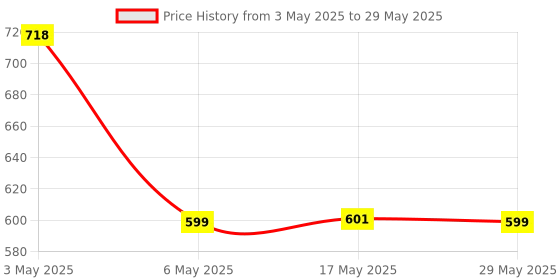 amazon.in 2 Port KVM Switch USB 2.0 KVM Switch Box to Control up to 2 Computers 2 in 1 Out Switch USB Keyboard Mouse Sharing Device for Computer, PC, Laptop, Desktop, Monitor, Printer. BLACK. Price History Graph from 3 May 2025 to 29 May 2025