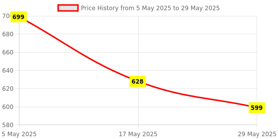 amazon.in 2 Port KVM Switch USB 2.0 KVM Switch Box to Control up to 2 Computers 2 in 1 Out Switch USB Keyboard Mouse Sharing Device for Computer, PC, Laptop, Desktop, Monitor, Sharing Video. BLACK. Price History Graph from 5 May 2025 to 29 May 2025