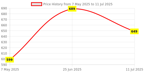 amazon.in 2 Port KVM Switch USB 2.0 KVM Switch Box to Control up to 2 Computers 2 in 1 Out Switcher USB Keyboard Mouse Sharing Device for Computer, PC, Laptop, Desktop, Monitor, Printer, Keyboard Price History Graph from 7 May 2025 to 11 Jul 2025