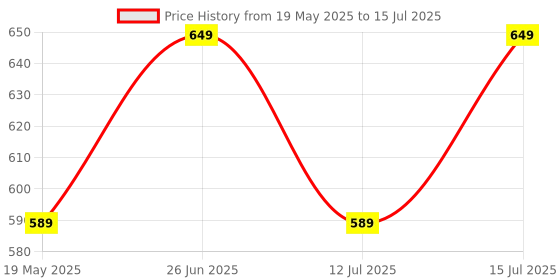 amazon.in 2 Port KVM Switch USB 2.0 KVM Switch Box to Control up to 2 Computers 2 in 1 Out USB Keyboard Mouse Sharing Device for Computer, PC, Laptop, Desktop, Monitor, Printer, Sharing Video. BLACK. Price History Graph from 19 May 2025 to 15 Jul 2025