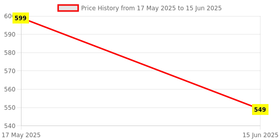 amazon.in 2 Port KVM Switch VGA USB Console 2 In 1 Out With Button Connects Printer Keyboard Mouse display device Price History Graph from 17 May 2025 to 15 Jun 2025