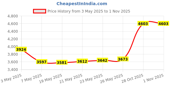 amazon.in 2 Port SATA III PCI-e 3.0 x1 Controller Card (Jmicro Chipset), Add Two SATA 3.0 Devices to Any PCIe Slot Price History Graph from 3 May 2025 to 30 Oct 2025