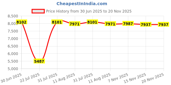 amazon.in 2 Port Serial 9pin Manual Switch Selector Box 2-Way RS232 Female Serial Port (RS232) 2:1 Seletor Price History Graph from 30 Jun 2025 to 20 Nov 2025