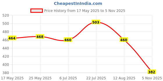 amazon.in 2-Port USB 3.0 Superspeed Female A to 20 Pin Female Adapter Board Connector Price History Graph from 17 May 2025 to 5 Nov 2025