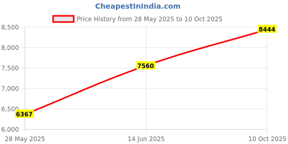 amazon.in 2 Port USB KVM Switch w Audio Price History Graph from 28 May 2025 to 10 Oct 2025