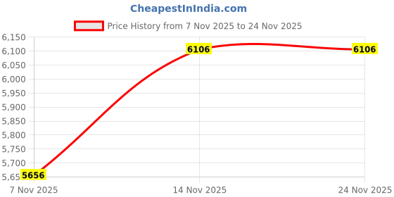 amazon.in 2 Port USB Manual Switch Price History Graph from 7 Nov 2025 to 24 Nov 2025