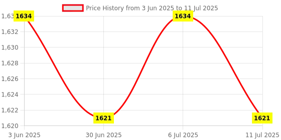 amazon.in 2-Port USB VGA KVM Switch Box+Cables for Computer Sharing Monitor Keyboard Price History Graph from 3 Jun 2025 to 11 Jul 2025