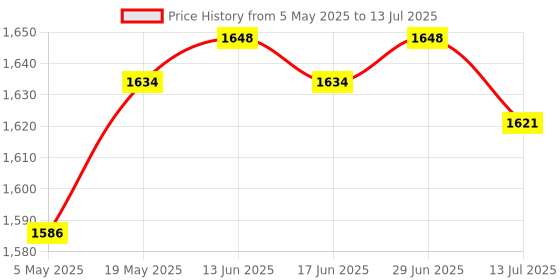 amazon.in 2-Port Usb Vga Kvm Switch Box+Cables For Computer Sharing Monitor Keyboard | KVM Switches | KVM Switches Price History Graph from 5 May 2025 to 13 Jul 2025