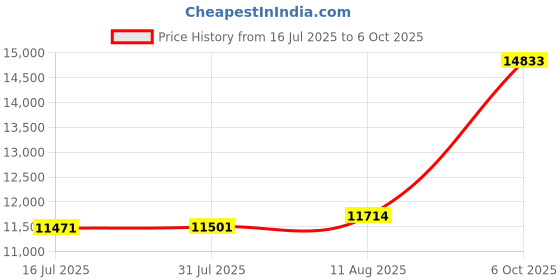 amazon.in 2 Port VGA Cable KVM Switch Price History Graph from 16 Jul 2025 to 6 Oct 2025