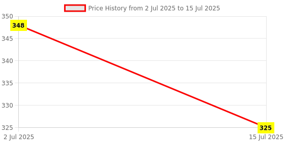 amazon.in 2 Port VGA Video switcher 2 in 1 Out 1 in 2 Out bidirectional Mutual Video Sharing Computer Host External VGA TV Monitor Projector selector Switch Box 1 Host at a time Price History Graph from 2 Jul 2025 to 15 Jul 2025