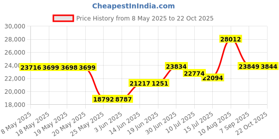 amazon.in hereta 2 Ports Hardened Industrial Gigabit PoE+ Injector 12~48VDC Power Input Support IEEE802.3af/at PoE Device Support 10/100/1000Base-T and Compliant with IEEE 802.3ab hereta Price History Graph from 8 May 2025 to 22 Oct 2025