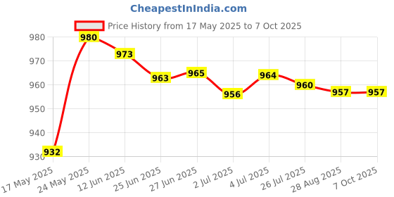 amazon.in 2 Ports RJ45 Lan Hub Network Switch Ethernet Adapter Splitter Compatible With Computer Price History Graph from 17 May 2025 to 7 Oct 2025