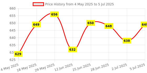 amazon.in 2 Ports USB 2.0 Device Sharing Switcher Adapter Box for Scanner Printer | Computer Cables & Connectors | Monitor/Av Cables & Adapters Price History Graph from 4 May 2025 to 5 Jul 2025