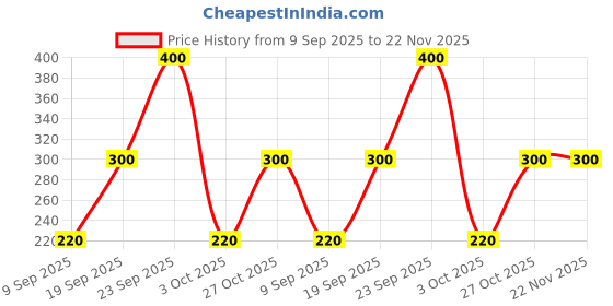amazon.in 2-Power Duracell Ultra Power AAAA -2 Pack Price History Graph from 9 Sep 2025 to 22 Nov 2025