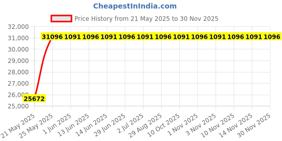 amazon.in 2 Pt PCIe NIC Card Price History Graph from 21 May 2025 to 30 Nov 2025