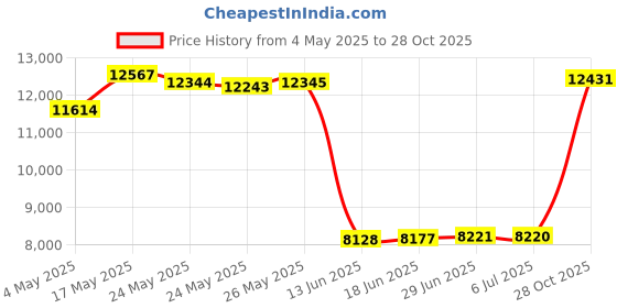 amazon.in 2 Replacement for Liftmaster 41c4220a Gear and Sprocket Kit fits Chamberlain, Sears, Craftsman 1/3 and 1/2 HP Chain Drive Models Price History Graph from 4 May 2025 to 28 Oct 2025