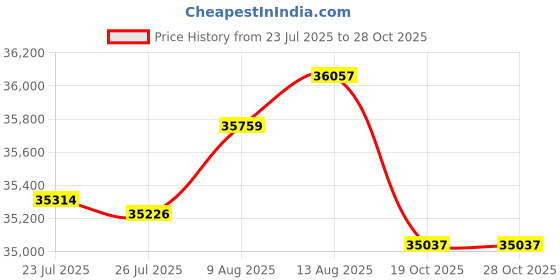 amazon.in (2) Rockville MS81 Metal 8" 70v Commercial Background Music PA Ceiling Speakers Price History Graph from 23 Jul 2025 to 28 Oct 2025