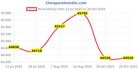 amazon.in 2 Rockville RockShelf 68W 400w White 6.5" Home Theater Bookshelf Speakers/8 Ohm Price History Graph from 23 Jul 2025 to 25 Oct 2025