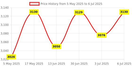 amazon.in 2 Roll 10AWG Super Flexible High Temperature Resistant Silicone Wire Cable | Radio Control & Control Line | Rc Model Vehicle Parts & Accs | Control Radio & Electronics Price History Graph from 5 May 2025 to 6 Jul 2025