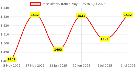 amazon.in 2 Roll 14AWG Super Flexible High Temperature Resistant Silicone Wire Cable | Radio Control & Control Line | Rc Model Vehicle Parts & Accs | Control Radio & Electronics Price History Graph from 5 May 2025 to 6 Jul 2025