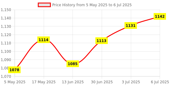 amazon.in 2 Roll 16AWG Super Flexible High Temperature Resistant Silicone Wire Cable | Radio Control & Control Line | Rc Model Vehicle Parts & Accs | Control Radio & Electronics Price History Graph from 5 May 2025 to 6 Jul 2025