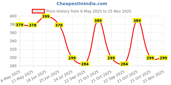 amazon.in 2 Roll (45cm X 125cm) Kitchen Mats for Shelves Shelf Mat Roll Drawer Liners Wardrobe Cupboard Anti Slip Super Strong Eva Bathroom Cabinet Placemat Sheets Fridge Table Transparent Sheet Rolls Cloth Price History Graph from 6 May 2025 to 24 Nov 2025