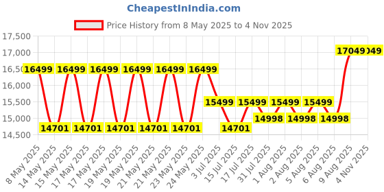 amazon.in danewood 2 Seater Sofa Set for Living Room, Drawing Room & Office Lounge | Capacity - Two Seater, Sheesham Wood, Dark Honey, 2-Person Sofa, Brown danewood Price History Graph from 8 May 2025 to 1 Nov 2025