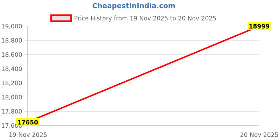 amazon.in 2 Seater Solid Wood and Iron Garden Swing, Black Balcony Hammock Jhula with Assembly Required, 120x45x200 cm Price History Graph from 19 Nov 2025 to 20 Nov 2025