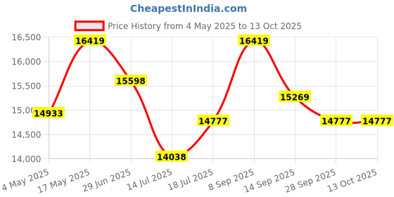 amazon.in 2-Seater Swing Chair with Iron Stand and Cushion - Indoor Swing Jhula for Adults, 250 Kg Capacity (Multicolor Cushion), 106.7 Centimeters Price History Graph from 4 May 2025 to 13 Oct 2025