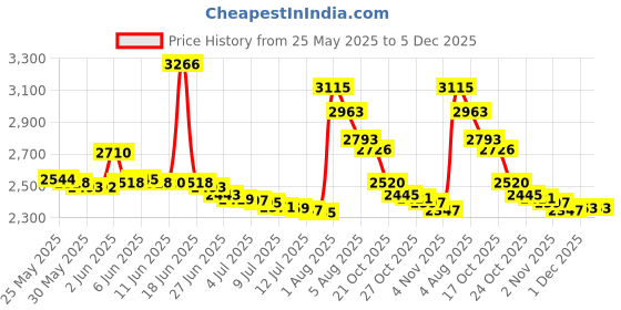 amazon.in 2 : Secret Invisible Solid Antiperspirant Deodorant, Powder, 2.6 Ounce (Pack of 2) secret Price History Graph from 25 May 2025 to 5 Dec 2025