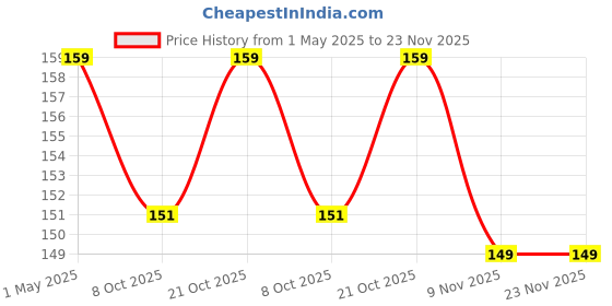 amazon.in 2 Set Adjustable Waist Buckle For Loose Jeans Pants, Pearl Detachable Instant Jeans Button Pins Waist Tightener Set, Make The Waist Fit For Skirt Pants Robe, No Sewing Required (Pack of 2) Price History Graph from 1 May 2025 to 22 Nov 2025