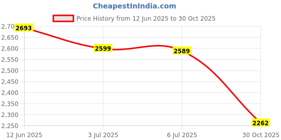 amazon.in 2 Set Baby Crib Hanging Rattle Spiral Stroller Car Seat Pushchair Toy Kit Price History Graph from 12 Jun 2025 to 30 Oct 2025