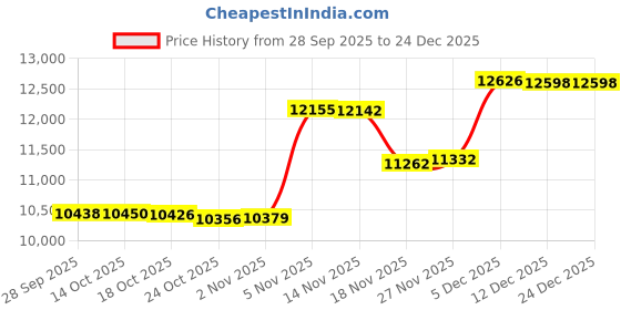 amazon.in 2 Set of Racing Fuel Filler Hose Kits, for VP Racing Fuel Jug Hose, LC2 Jugs Hose Racing, for VP Racing Fuel Jug Cap, Scribner Fuel Jugs, for VP Racing Fuel Jug Hose Bender Price History Graph from 28 Sep 2025 to 24 Dec 2025