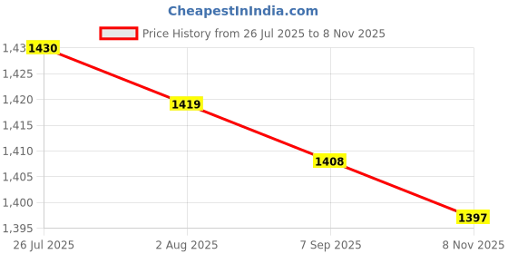 amazon.in 2 Set Quartz Wall Pendulum Clock Movement Mechanisms 14mm 17mm Price History Graph from 26 Jul 2025 to 8 Nov 2025