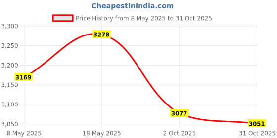 amazon.in 2 Set Soccer Referee Cards, Durable Soccer Red Yellow Card Set Caution and Dismissal Cards for Soccer Volleyball Rugby Baseball Referee Cards with Pencil Ideal for All Levels of Play & Training Price History Graph from 8 May 2025 to 31 Oct 2025