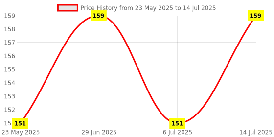 amazon.in 2 Set Switch And Spring For 58cc Petrol Chainsaw CK74 Power & Hand Tool Kit (1 Tools) Price History Graph from 23 May 2025 to 14 Jul 2025