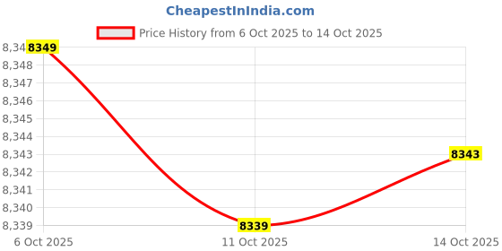 amazon.in patelai 2 Set Thermal Underwear Warm Fleece Lined Thermal Leggings and Womens Thermal Tops Base Layer for Winter Cold Weather patelai Price History Graph from 6 Oct 2025 to 11 Oct 2025