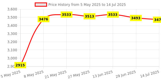 amazon.in 2 Sets Metal Low Profile/Half Height Slot Bracket for HDMI + VGA + DVI ATI Nvidia Video Graphics Card, Silver Price History Graph from 5 May 2025 to 14 Jul 2025