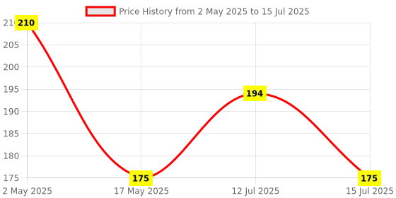 amazon.in robodo 2 sets of 7.4V 8.4V Lithium Battery Pack, Protection Board, 3A Current, can Avoid Over Charging, Over Discharging Battery Management System BMS (1 pcs) robodo Price History Graph from 2 May 2025 to 15 Jul 2025