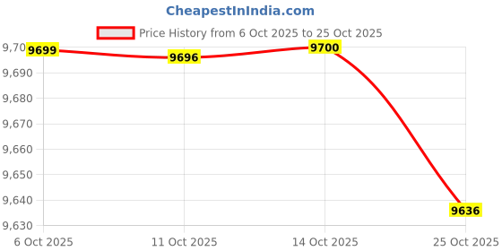 amazon.in patelai 2 Sets Plus Size Long Thermal Underwear for Women Fleece Lined Base Layer Pajama Top and Bottom Cold Weather patelai Price History Graph from 6 Oct 2025 to 25 Oct 2025