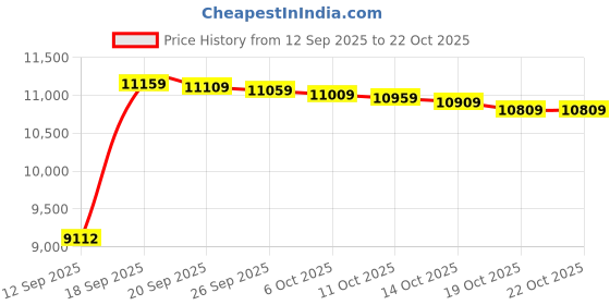 amazon.in vicherub 2 Sets Womens Thermal Underwear Set Long John Fleece Lined Top Bottom Base Layer vicherub Price History Graph from 12 Sep 2025 to 19 Oct 2025