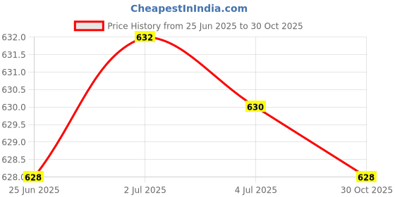amazon.in 2 Sizes DIY Silicone Mold Jewelry Making Bracelet Bangle Mould Resin Mold Price History Graph from 25 Jun 2025 to 30 Oct 2025