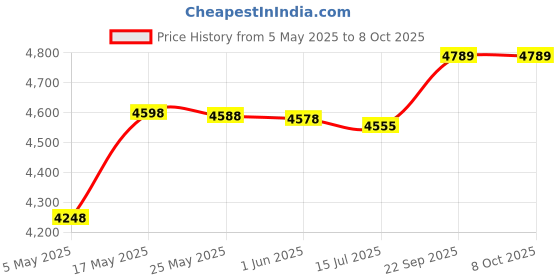 amazon.in 2 Slice Bread Toasters, Black Practical Durable Breakfast Cooking Machine, for Bakery Home Bread Making Breakfast Cooking Price History Graph from 5 May 2025 to 7 Oct 2025